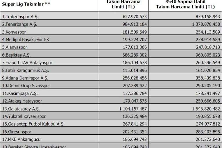 TFF harcama limitlerini belirledi