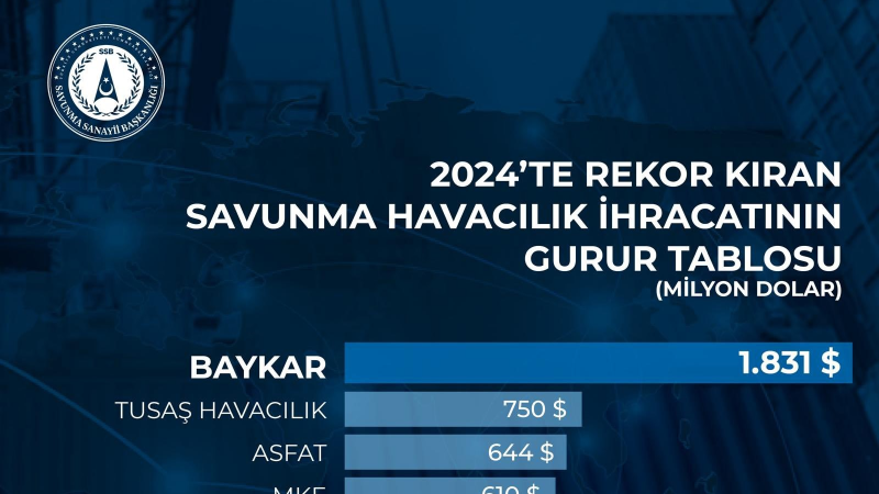 Dünya SİHA ihracat pazarının lideri Baykar'dan 2024’te 1.8 milyar dolarlık ihracat